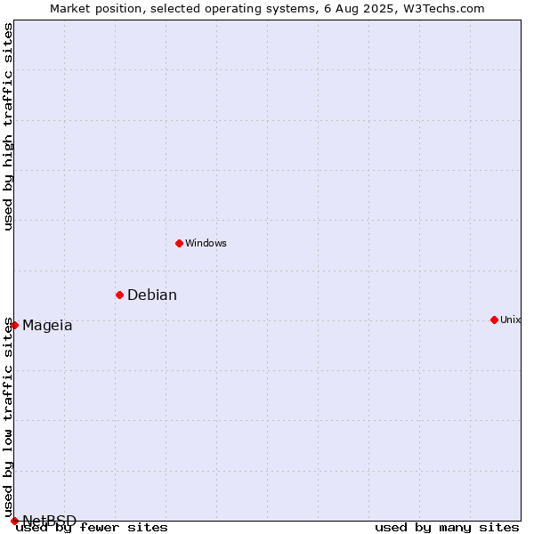 Market position of Debian vs. Mageia vs. NetBSD