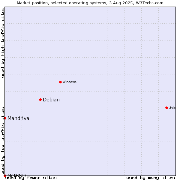 Market position of Debian vs. Mandriva vs. NetBSD