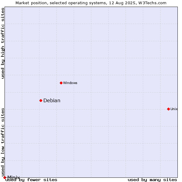 Market position of Debian vs. Minix