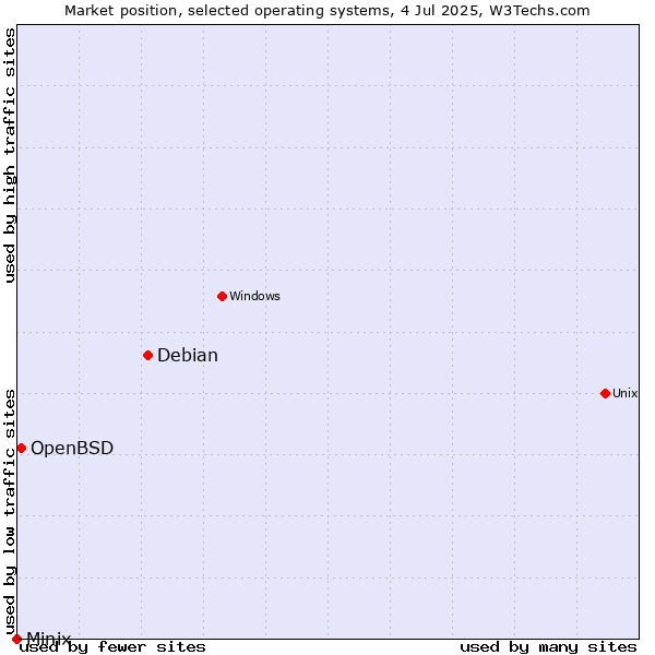 Market position of Debian vs. OpenBSD vs. Minix