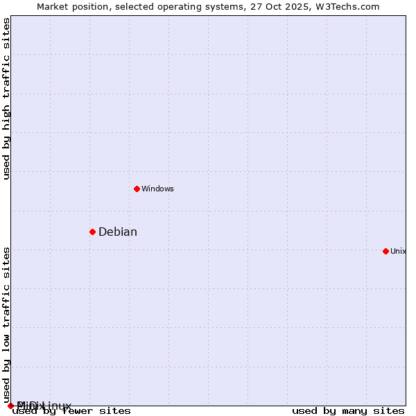 Market position of Debian vs. PLD Linux vs. Minix