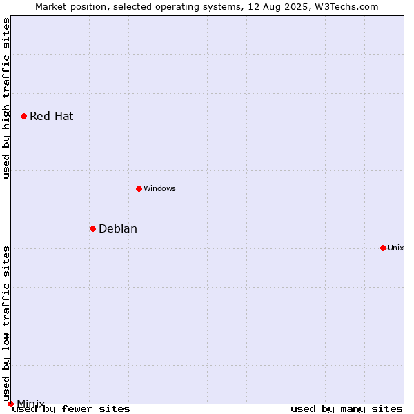 Market position of Debian vs. Red Hat vs. Minix