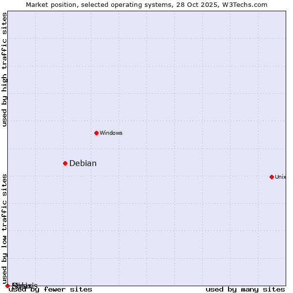 Market position of Debian vs. Solaris vs. Minix