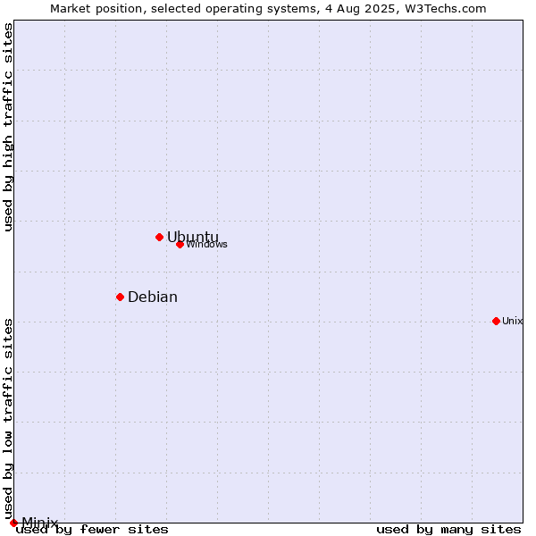 Market position of Ubuntu vs. Debian vs. Minix