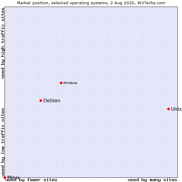 Market position of Unix vs. Debian vs. Minix
