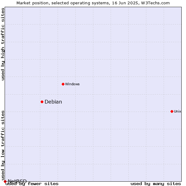 Market position of Debian vs. NetBSD