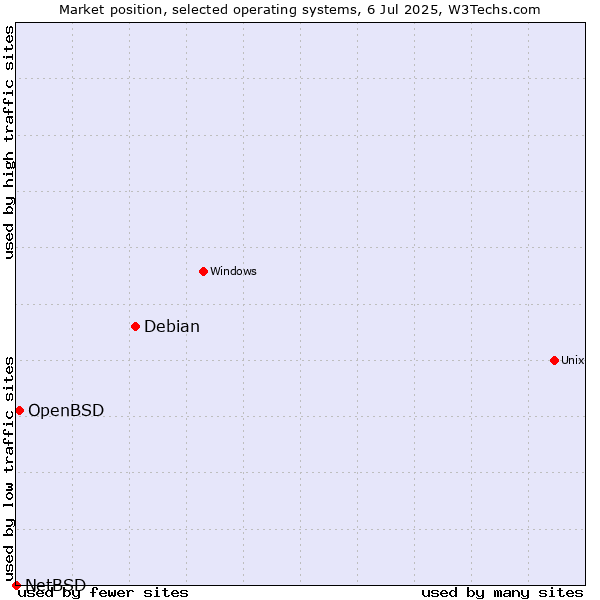 Market position of Debian vs. OpenBSD vs. NetBSD