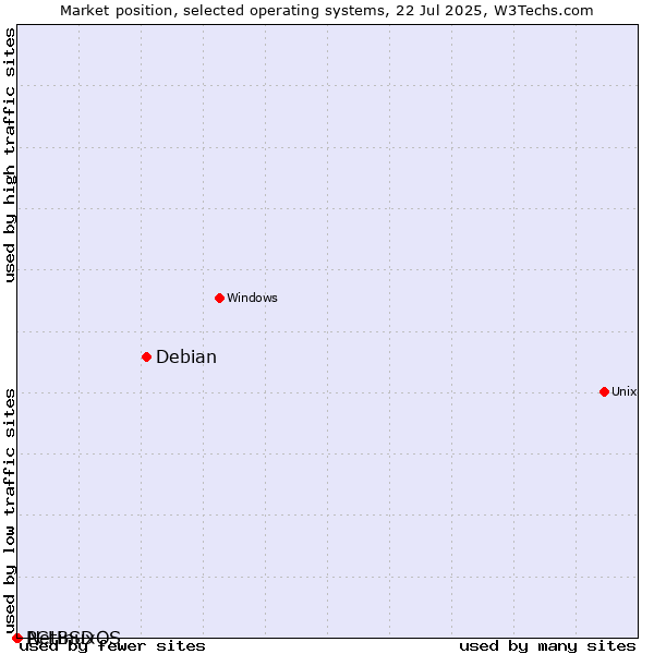 Market position of Debian vs. NetBSD vs. PCLinuxOS
