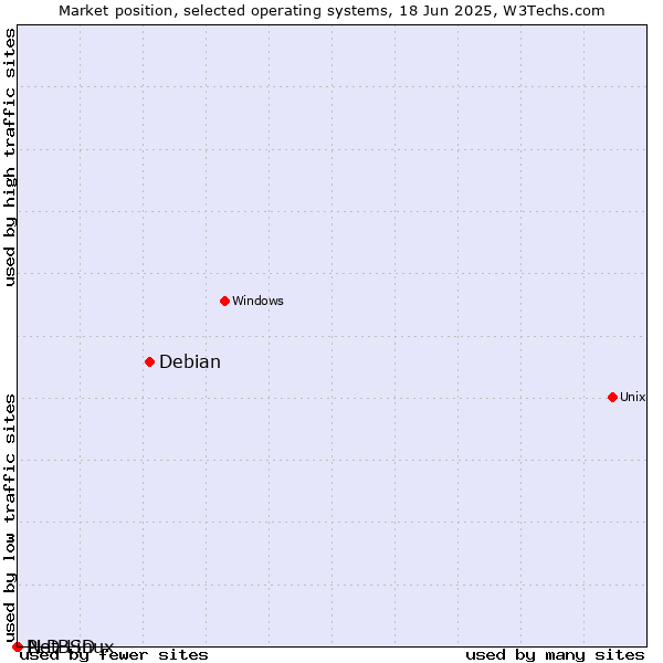 Market position of Debian vs. NetBSD vs. PLD Linux