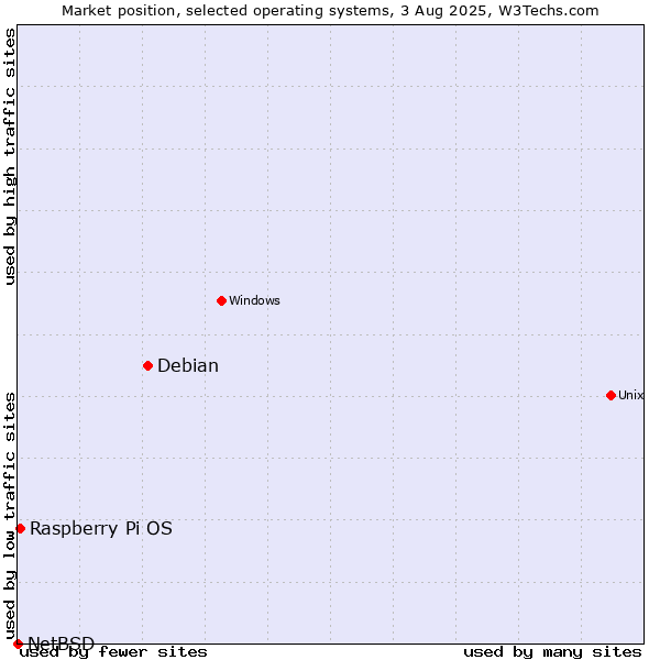 Market position of Debian vs. Raspberry Pi OS vs. NetBSD