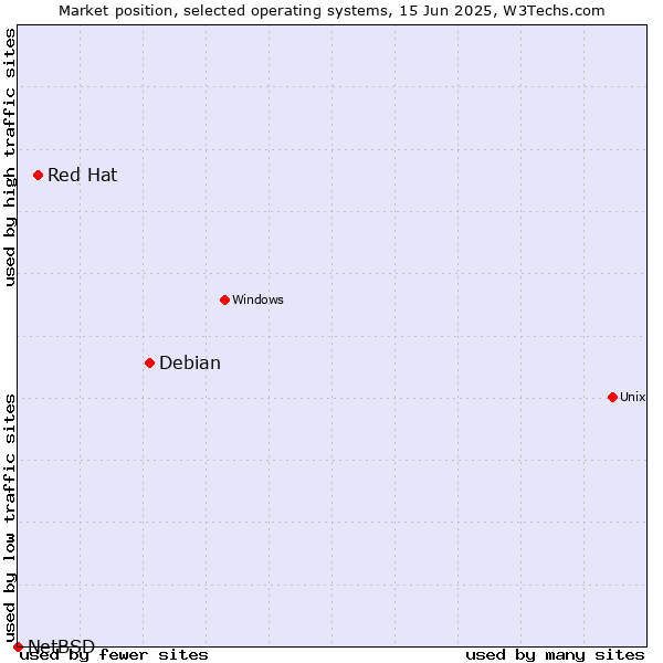 Market position of Debian vs. Red Hat vs. NetBSD