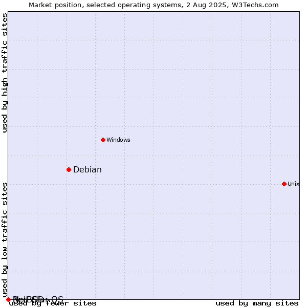 Market position of Debian vs. NetBSD vs. Red Star OS