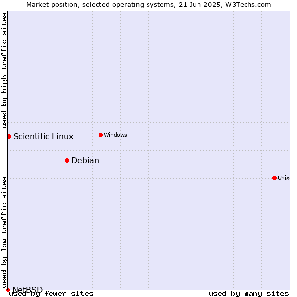 Market position of Debian vs. Scientific Linux vs. NetBSD