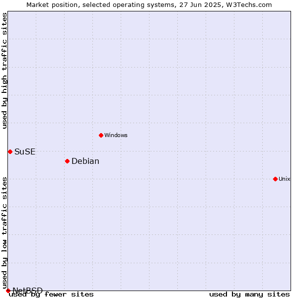 Market position of Debian vs. SuSE vs. NetBSD