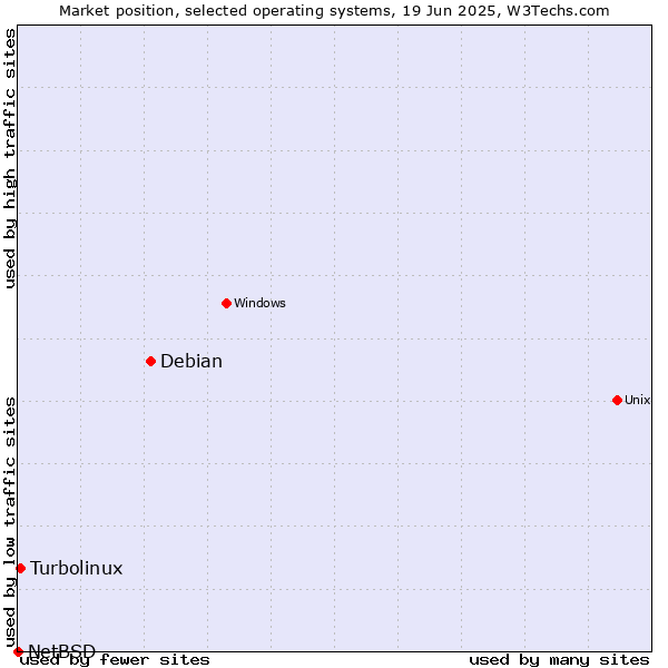 Market position of Debian vs. Turbolinux vs. NetBSD