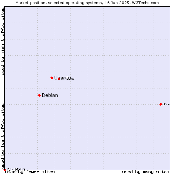 Market position of Ubuntu vs. Debian vs. NetBSD