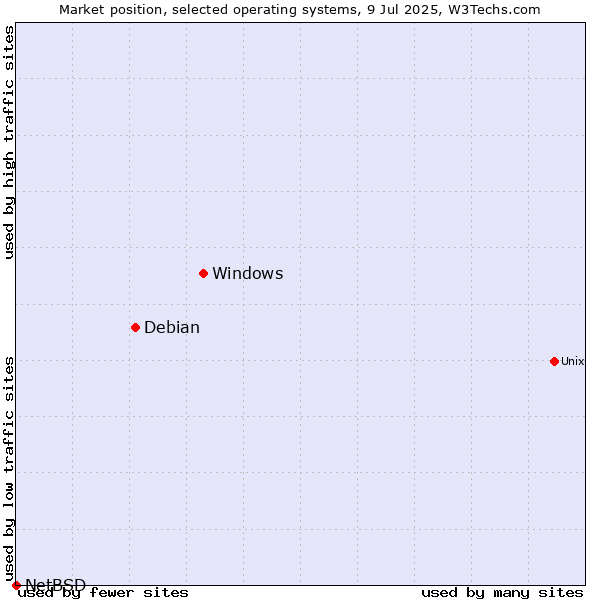 Market position of Windows vs. Debian vs. NetBSD