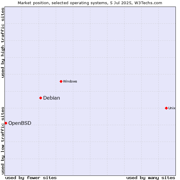 Market position of Debian vs. OpenBSD