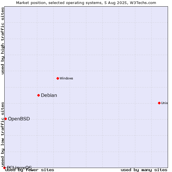 Market position of Debian vs. OpenBSD vs. PCLinuxOS