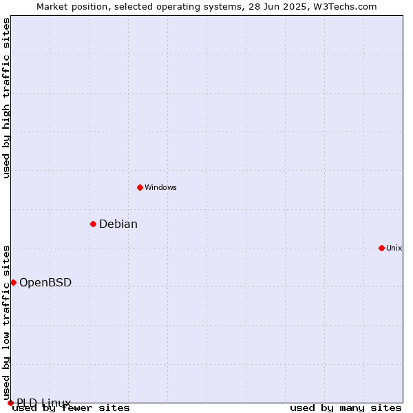Market position of Debian vs. OpenBSD vs. PLD Linux