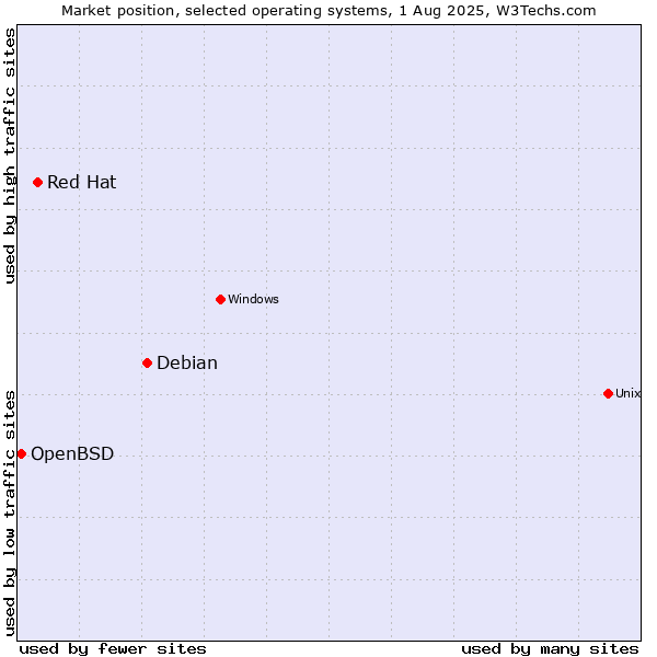Market position of Debian vs. Red Hat vs. OpenBSD