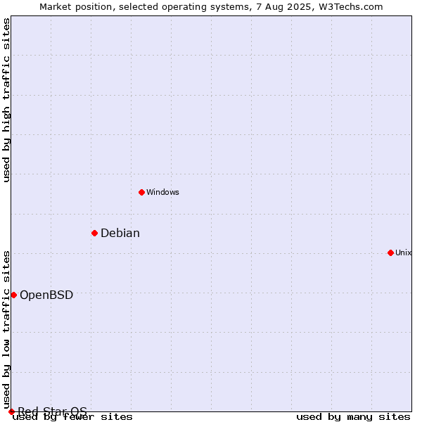 Market position of Debian vs. OpenBSD vs. Red Star OS