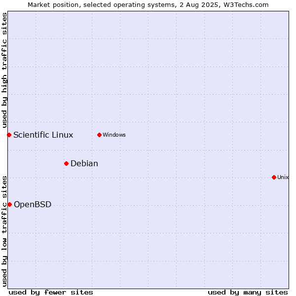 Market position of Debian vs. OpenBSD vs. Scientific Linux