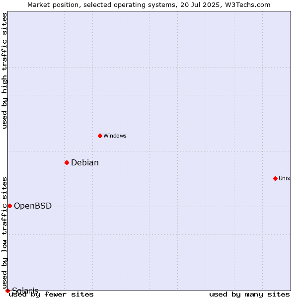 Market position of Debian vs. OpenBSD vs. Solaris