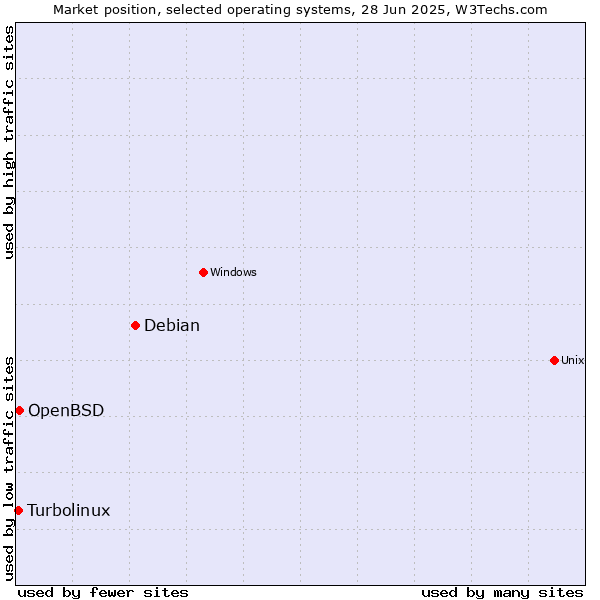 Market position of Debian vs. OpenBSD vs. Turbolinux