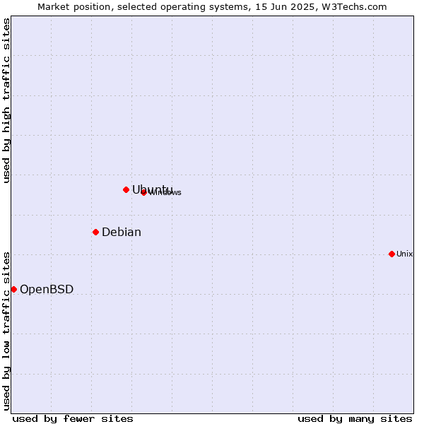 Market position of Ubuntu vs. Debian vs. OpenBSD