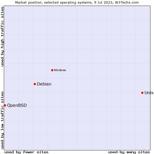 Market position of Unix vs. Debian vs. OpenBSD