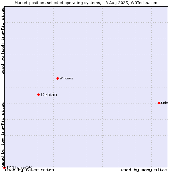 Market position of Debian vs. PCLinuxOS