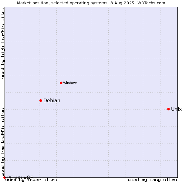Market position of Unix vs. Debian vs. PCLinuxOS