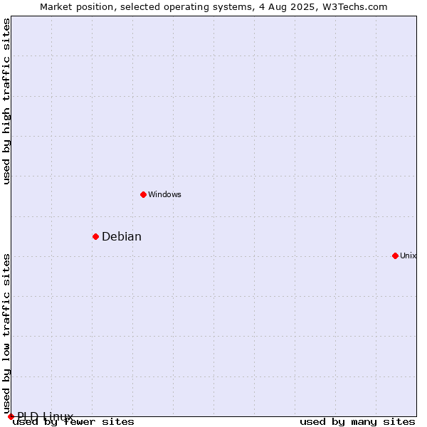 Market position of Debian vs. PLD Linux