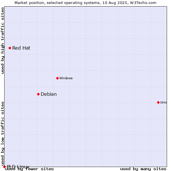 Market position of Debian vs. Red Hat vs. PLD Linux