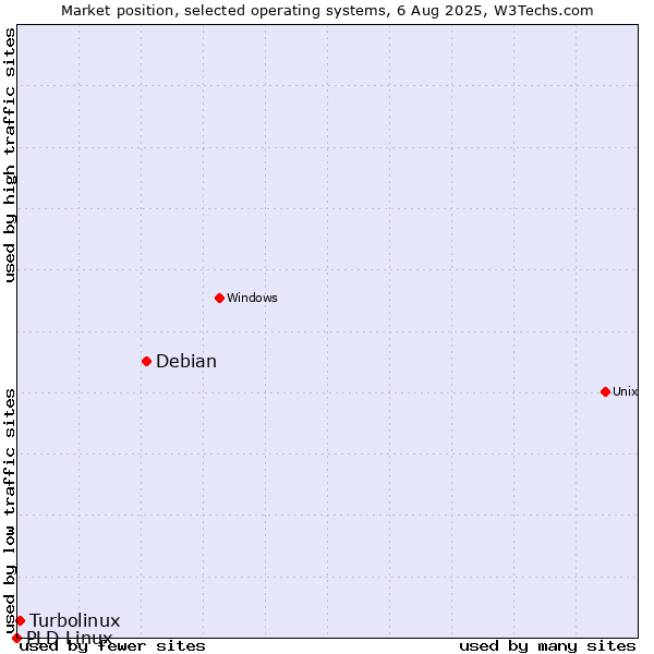 Market position of Debian vs. Turbolinux vs. PLD Linux