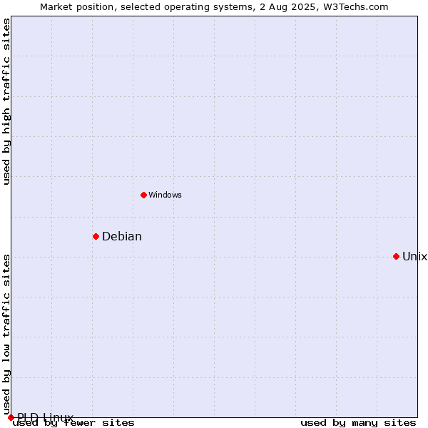 Market position of Unix vs. Debian vs. PLD Linux