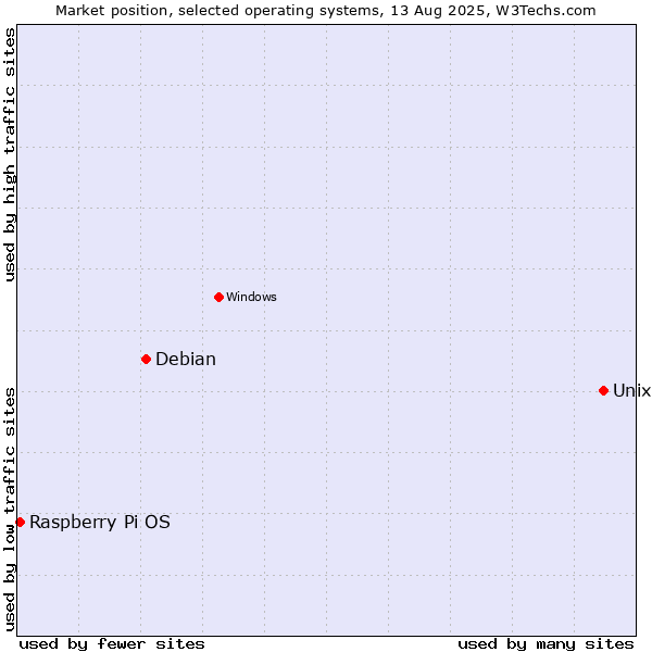 Market position of Unix vs. Debian vs. Raspberry Pi OS