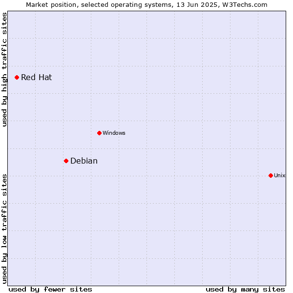 Market position of Debian vs. Red Hat