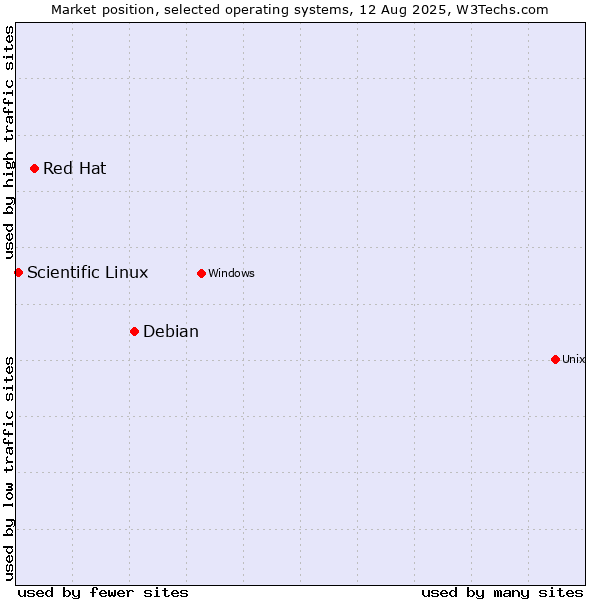 Market position of Debian vs. Red Hat vs. Scientific Linux
