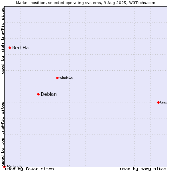 Market position of Debian vs. Red Hat vs. Solaris