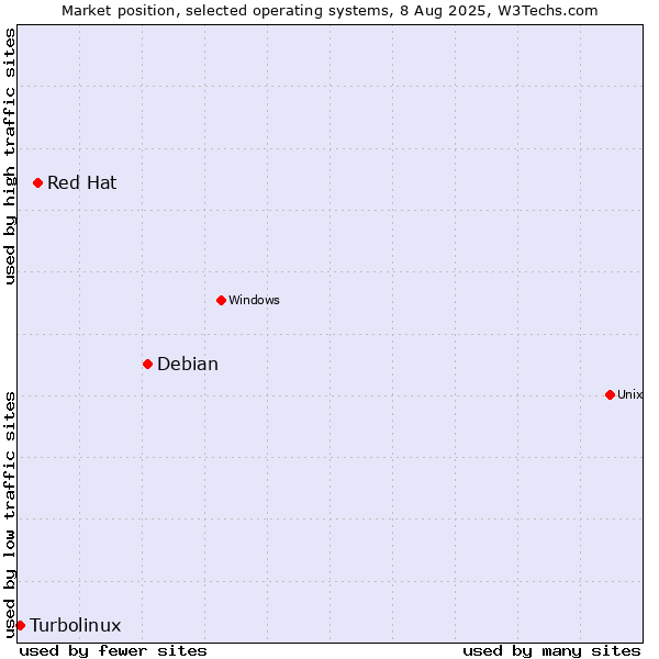 Market position of Debian vs. Red Hat vs. Turbolinux