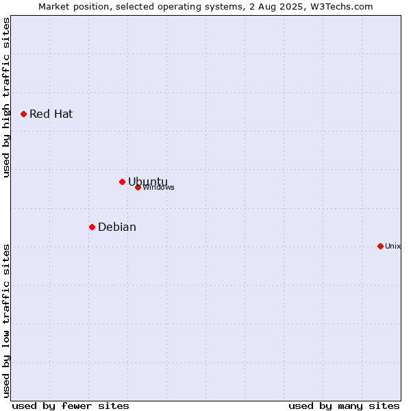 Market position of Ubuntu vs. Debian vs. Red Hat