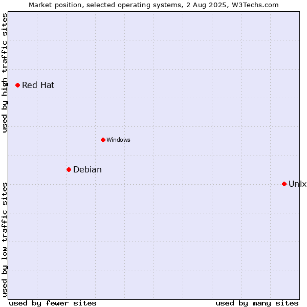 Market position of Unix vs. Debian vs. Red Hat