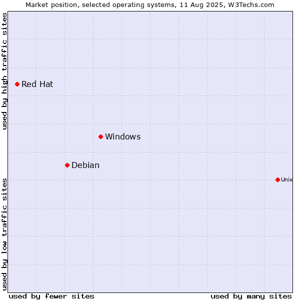Market position of Windows vs. Debian vs. Red Hat