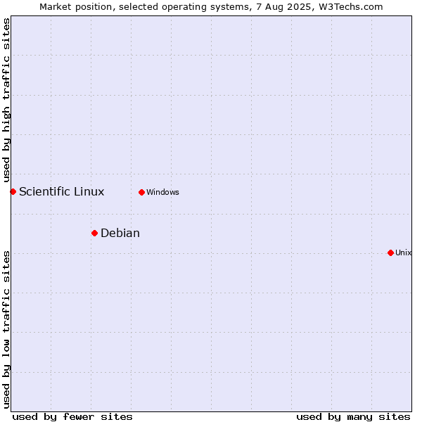 Market position of Debian vs. Scientific Linux