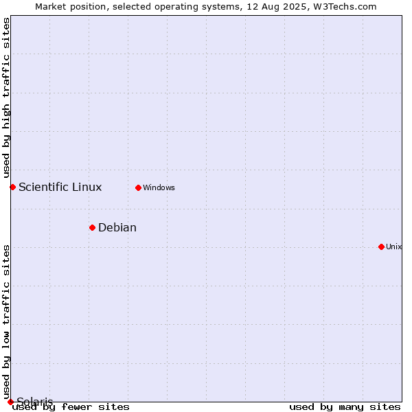 Market position of Debian vs. Scientific Linux vs. Solaris