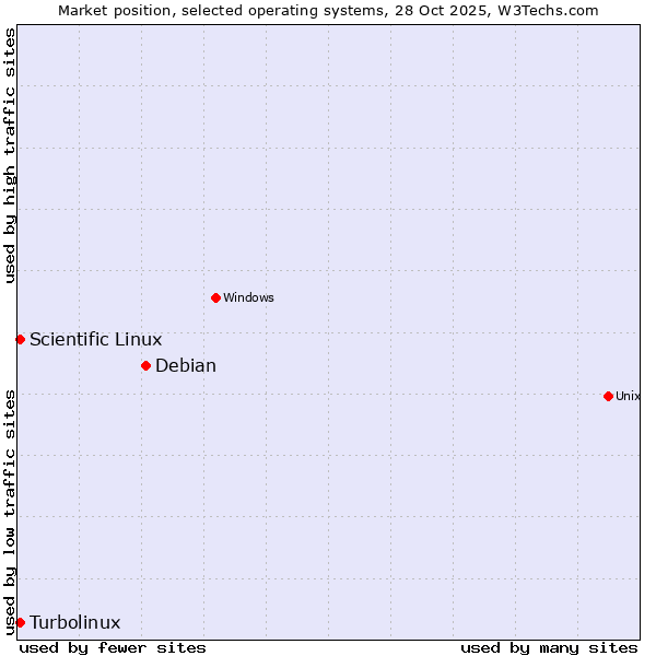 Market position of Debian vs. Turbolinux vs. Scientific Linux