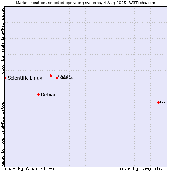 Market position of Ubuntu vs. Debian vs. Scientific Linux