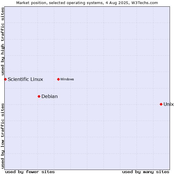 Market position of Unix vs. Debian vs. Scientific Linux